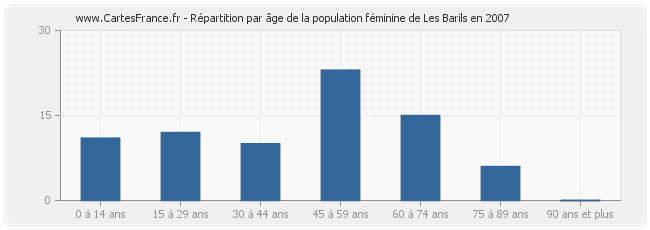 Répartition par âge de la population féminine de Les Barils en 2007